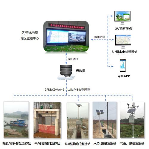 灌区信息化监控系统